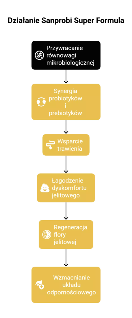 Działanie sanprobi Super Formula