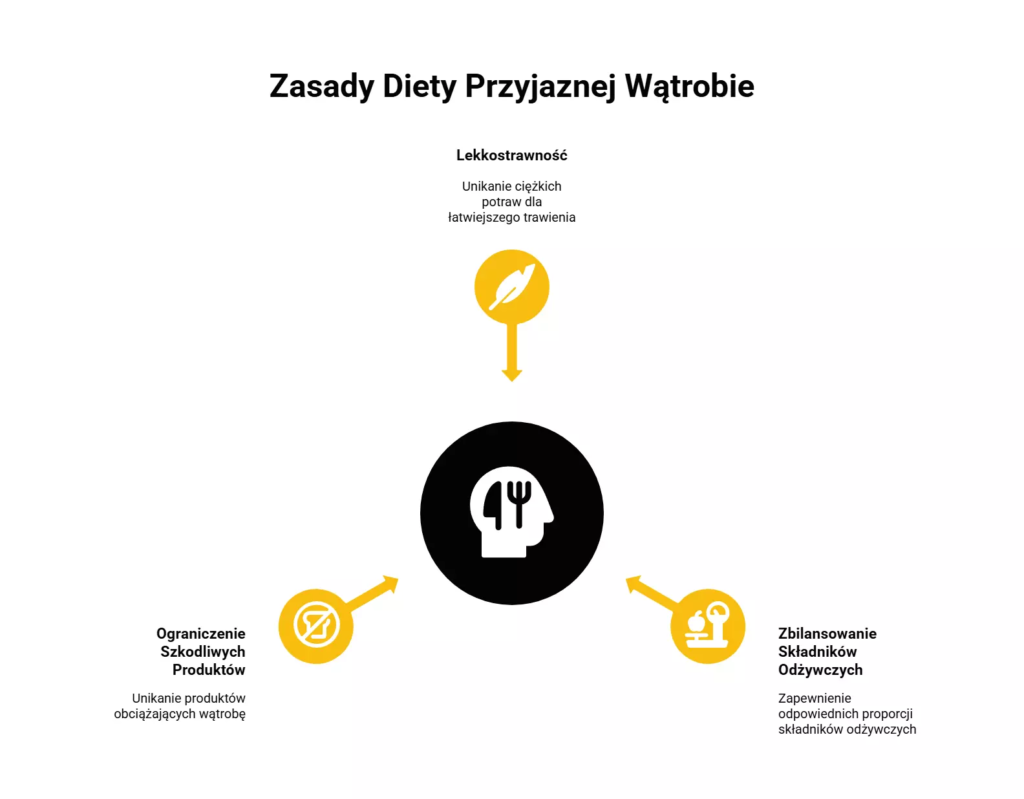 zasady diety wątrobowej