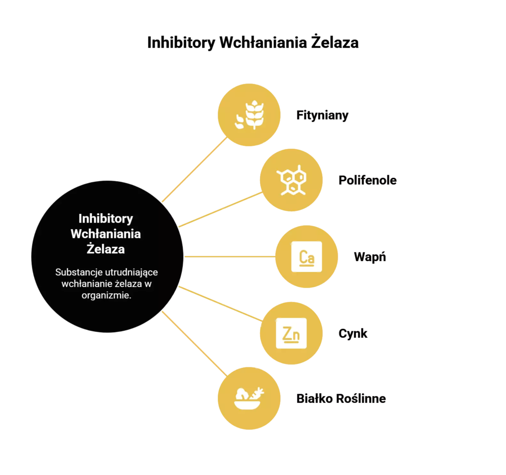 Inhibitory wchłaniania żelaza