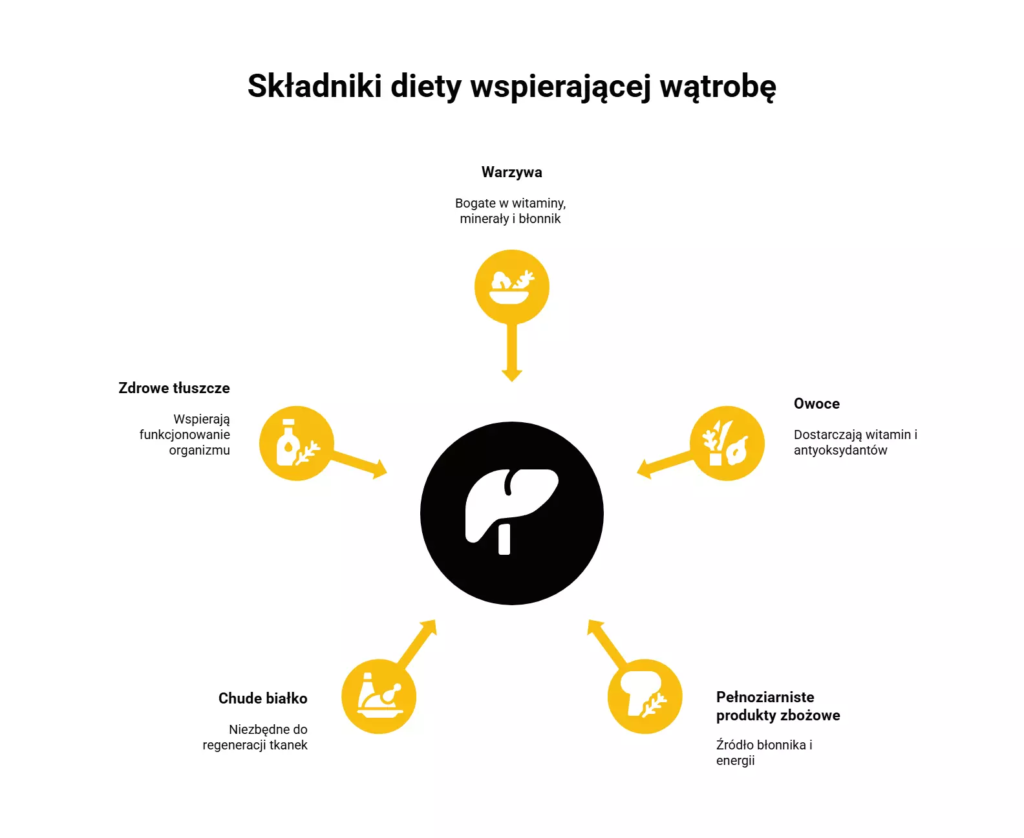 Składniki diety wspierającej wątrobę