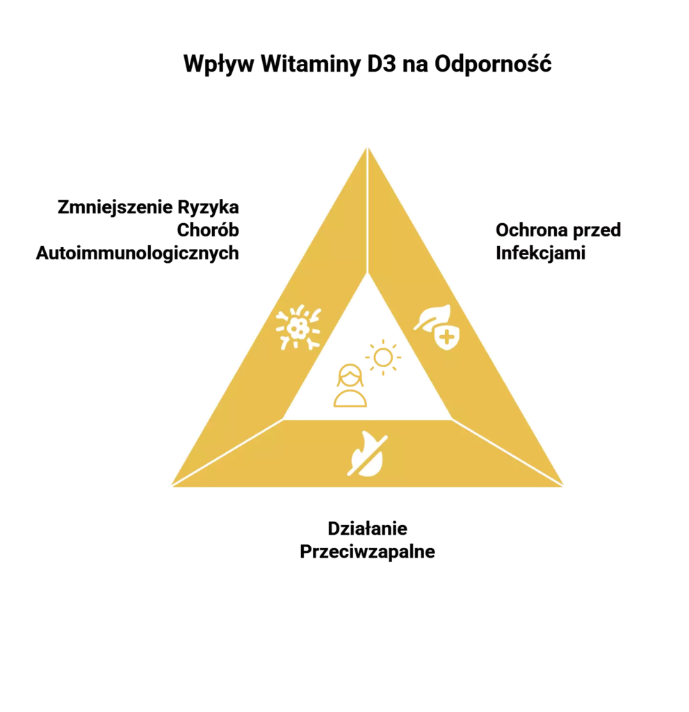 Wpływ witaminy D3 na odporność