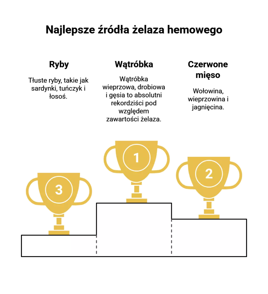 Najlepsze źródła żelaza hemowego ilustracja
