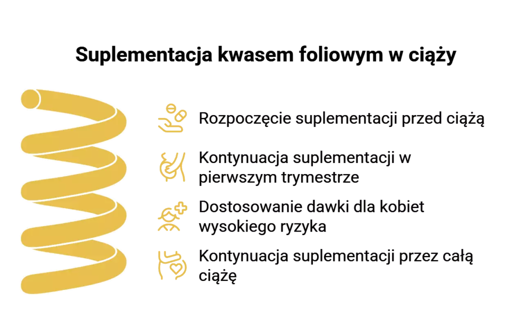 Suplementacja kwasem foliowym przed i w trakcie ciąży