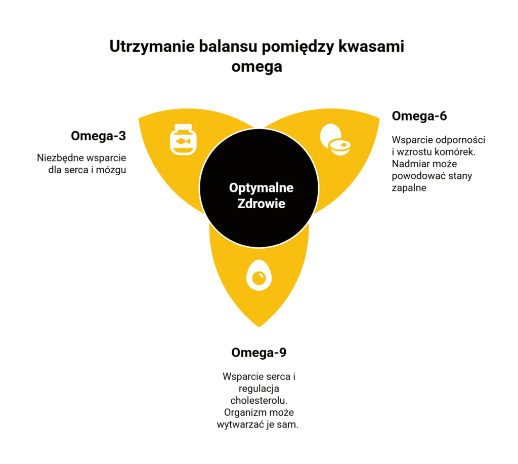 Balans pomiędzy kwasami omega
