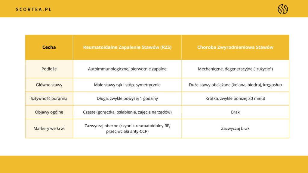 Porównanie objawów Reumatoidalnego Zapalenia Stawów (RZS) orach Choroby Zwyrodnieniowej Stawów