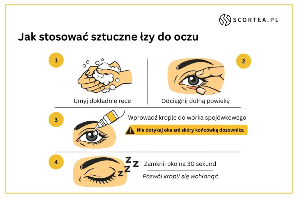 Infografika: jak stosować krople do oczu – umyj ręce, odciągnij dolną powiekę, zakropl do worka spojówkowego, zamknij oko na 30 sekund
