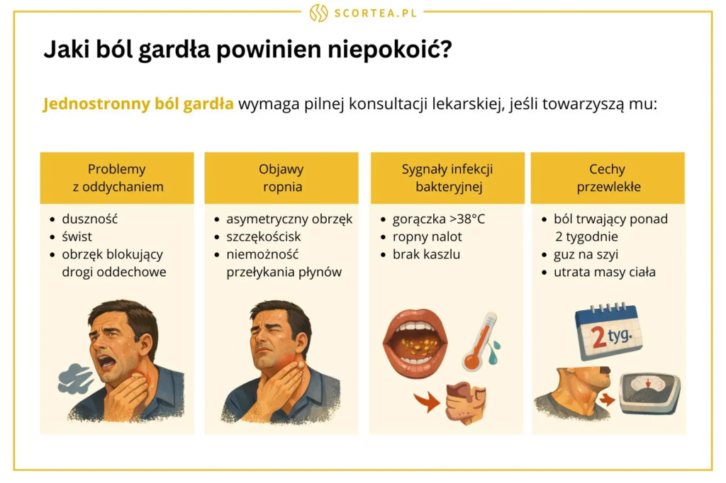 Infografika medyczna o niepokojącym bólu gardła. Wymienia duszność, objawy ropnia, wysoką gorączkę oraz cechy przewlekłe, jak guz na szyi.