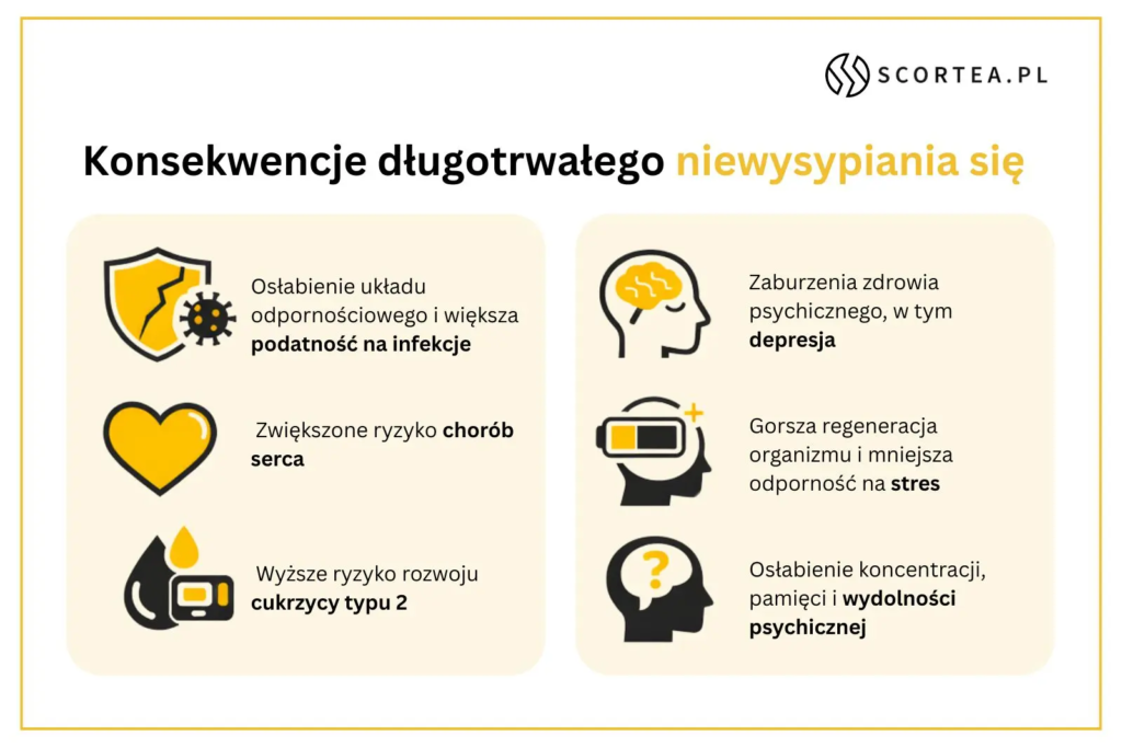 Infografika zatytułowana "Konsekwencje długotrwałego niewysypiania się". Przedstawia sześć skutków braku snu, zilustrowanych ikonami: osłabienie układu odpornościowego, zwiększone ryzyko chorób serca, wyższe ryzyko rozwoju cukrzycy typu 2, zaburzenia zdrowia psychicznego (w tym depresja), gorsza regeneracja organizmu i mniejsza odporność na stres, oraz osłabienie koncentracji, pamięci i wydolności psychicznej.