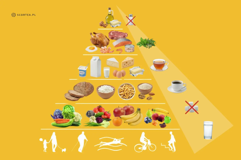 Polska Piramida Zdrowego Żywienia i Aktywności Fizycznej, przedstawiona na żółtym tle, ilustrująca zalecane proporcje grup produktów spożywczych i znaczenie ruchu w diecie. U podstawy znajdują się ikony różnych form aktywności fizycznej.