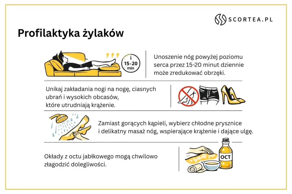 Infografika: zdrowe nawyki na co dzień dla lepszego krążenia w nogach – unoszenie nóg 15–20 min, unikanie nogi na nogę/ciasnych ubrań i wysokich obcasów, chłodny prysznic i masaż, okłady z octu jabłkowego