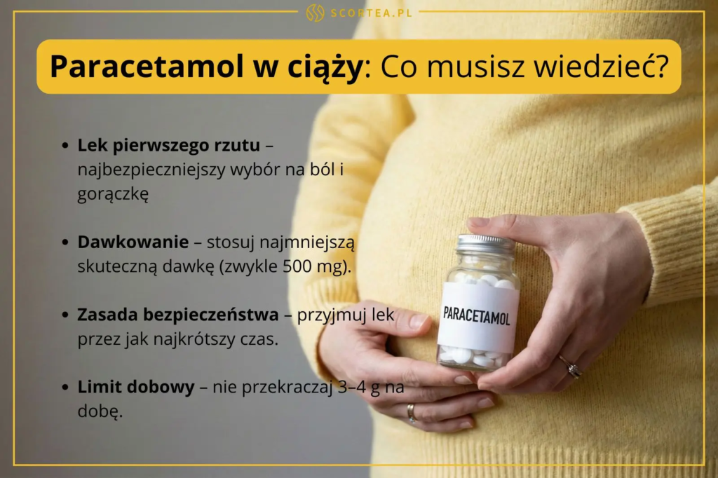 Kobieta w ciąży trzymająca słoiczek z napisem Paracetamol. Grafika zawiera wytyczne dotyczące dawkowania i bezpieczeństwa leku w trakcie ciąży.