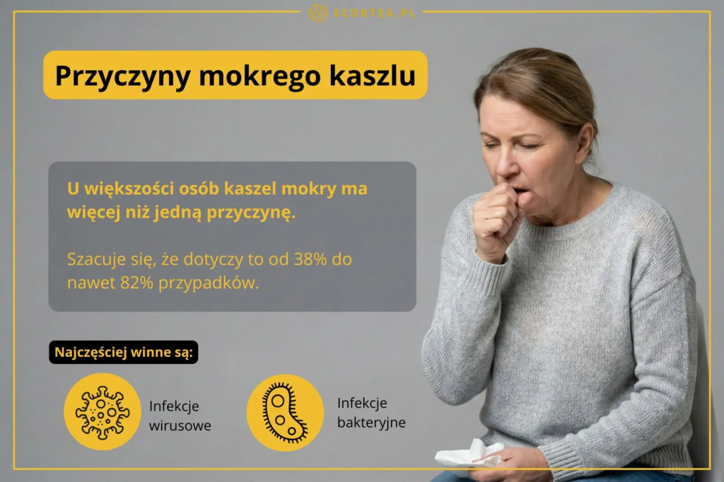Infografika o przyczynach mokrego kaszlu. Kobieta kaszle w dłoń, obok tekst o infekcjach wirusowych i bakteryjnych oraz statystyki dotyczące objawów.