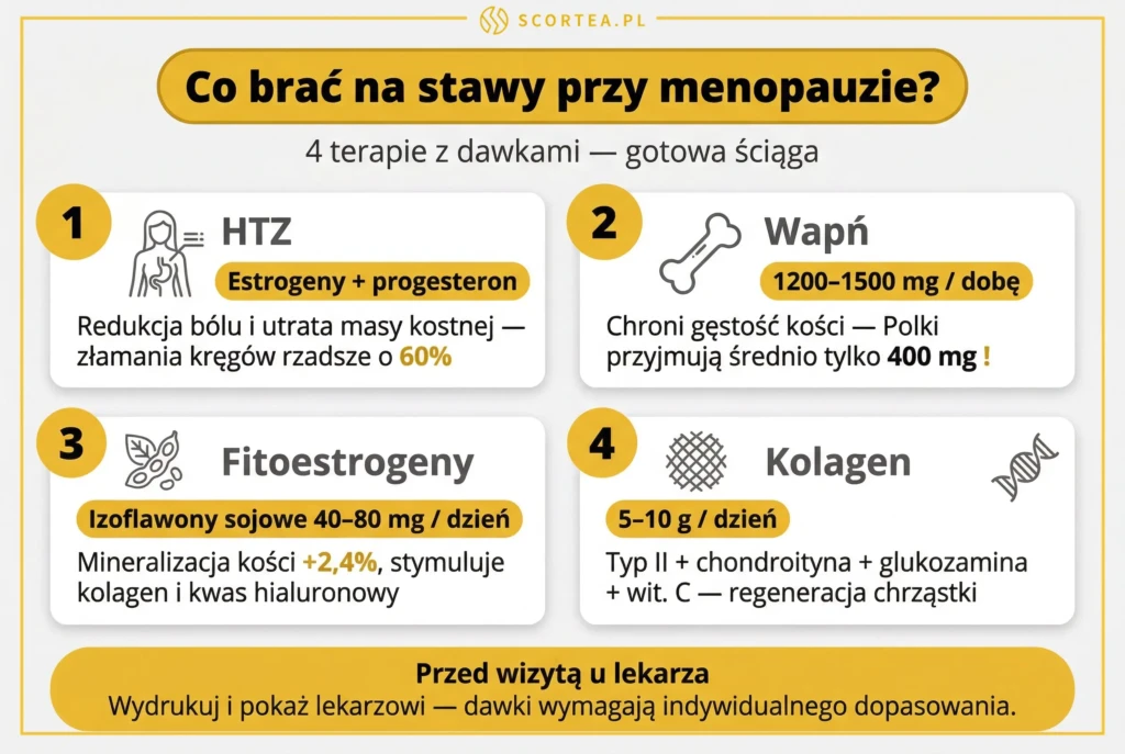Infografika z 4 terapiami na stawy w menopauzie — HTZ, Wapń, Fitoestrogeny i Kolagen — z zalecanymi dawkami dziennymi.