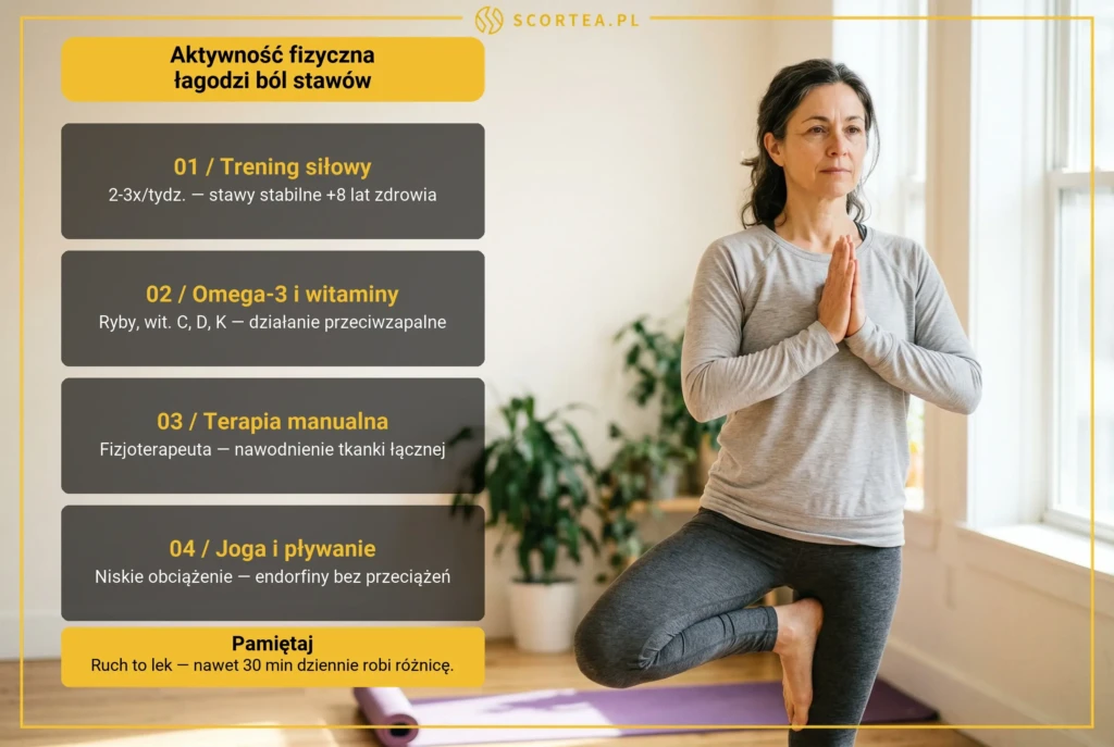 Kobieta ok. 50 lat w pozycji drzewa na macie do jogi — infografika o ćwiczeniach na stawy w menopauzie: trening siłowy, omega-3, terapia manualna, joga i pływanie.