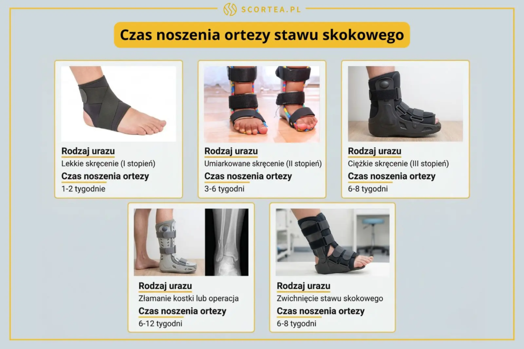 Infografika przedstawiająca czas noszenia ortezy zależnie od urazu: od lekkiego skręcenia (1-2 tyg.) po złamania i operacje (6-12 tyg.).