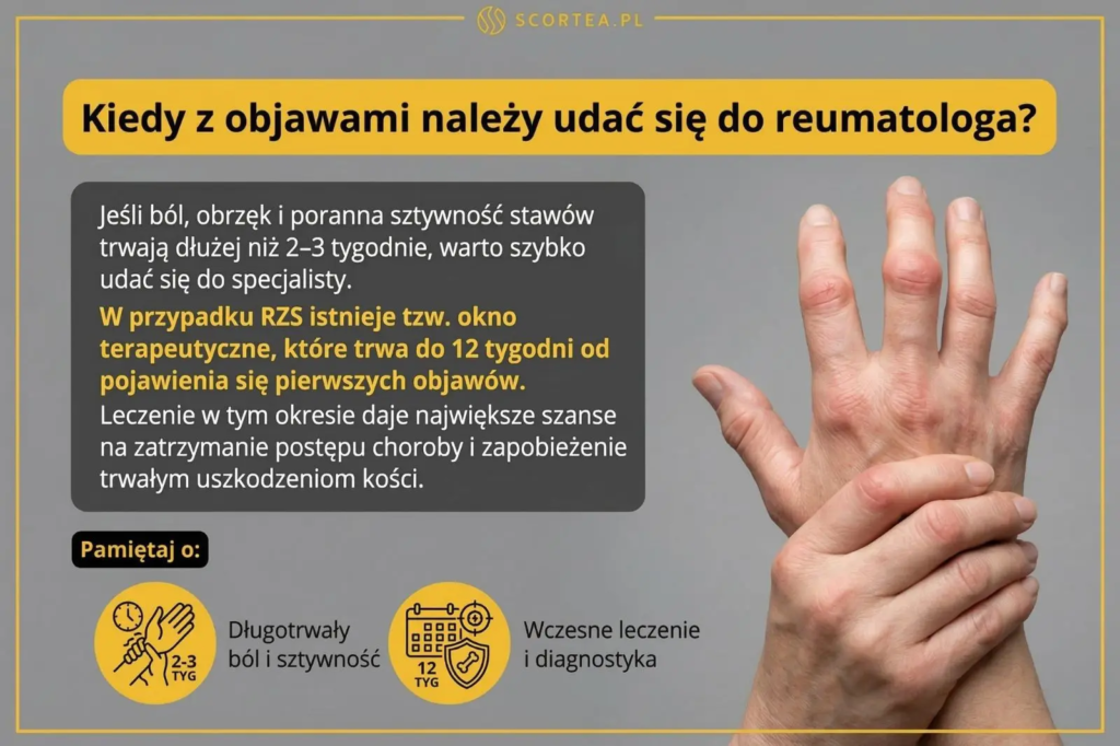 Infografika o objawach RZS. Zdjęcie dłoni z obrzękiem stawów oraz tekst o konieczności wizyty u lekarza, gdy ból i sztywność trwają ponad 2-3 tygodnie.