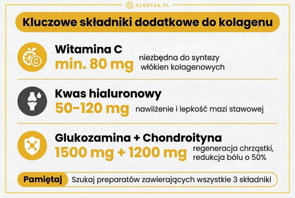 Kluczowe składniki dodatkowe do kolagenu na stawy — witamina C, kwas hialuronowy, glukozamina i chondroityna z dawkami

