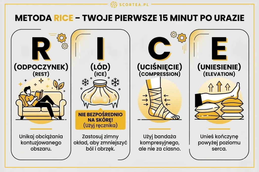 Infografika Metoda RICE po urazie: Odpoczynek (Rest), Lód (Ice), Uciśnięcie (Compression) i Uniesienie (Elevation). Zawiera ikony i krótkie instrukcje.