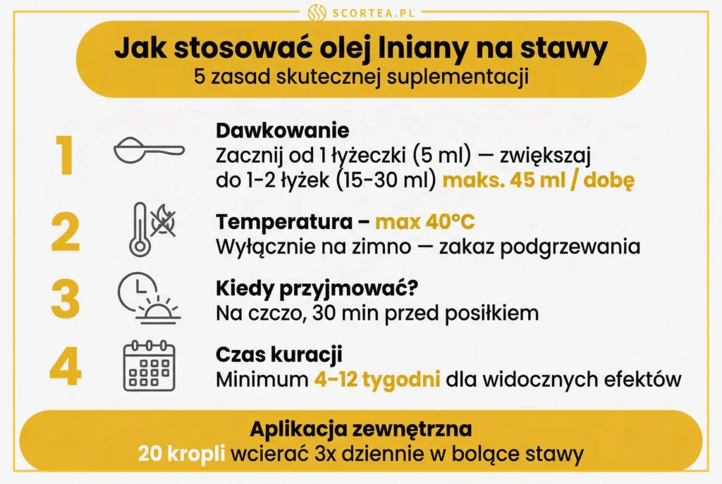 Infografika z 4 zasadami stosowania oleju lnianego na stawy: dawka do 45 ml, temperatura max 40°C, przyjmowanie na czczo i kuracja 4–12 tygodni.