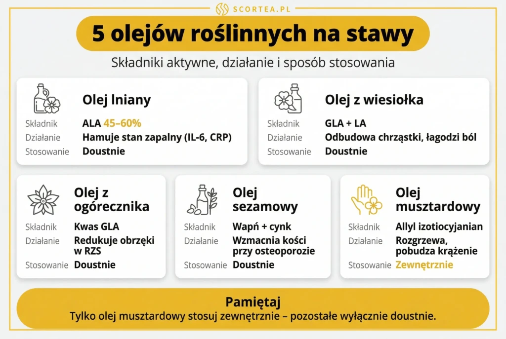 Porównanie 5 olejów roślinnych na stawy: lniany, wiesiołek, ogórecznik, sezamowy i musztardowy — składniki, działanie i sposób stosowania