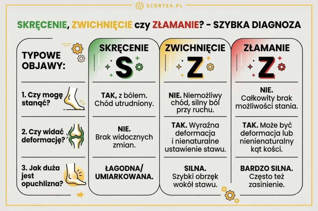 Tabela porównawcza objawów skręcenia, zwichnięcia i złamania. Analizuje możliwość stania, widoczność deformacji oraz stopień opuchlizny dla każdego urazu.
