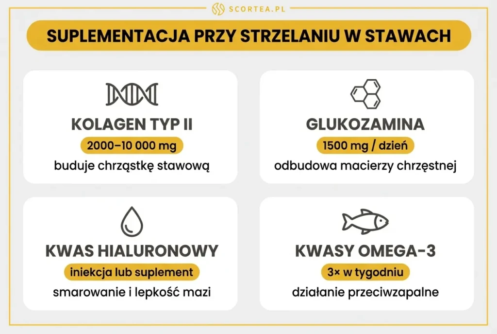Infografika z 4 kartami suplementów przy strzelaniu w stawach: kolagen typ II, glukozamina, kwas hialuronowy i kwasy omega-3 z dawkowaniem.