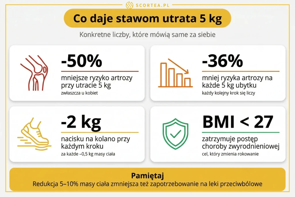 Infografika z danymi: utrata 5 kg zmniejsza ryzyko artrozy o 50% i nacisk na kolano o 2 kg przy każdym kroku.
