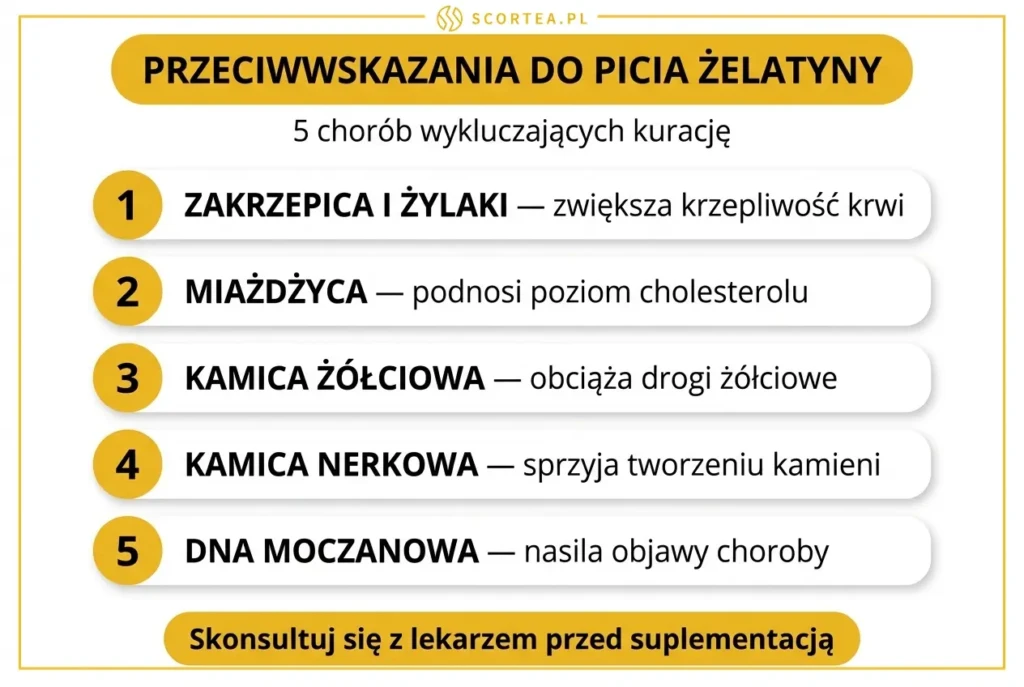  Infografika z 5 przeciwwskazaniami do picia żelatyny: zakrzepica, miażdżyca, kamica żółciowa, kamica nerkowa i dna moczanowa.