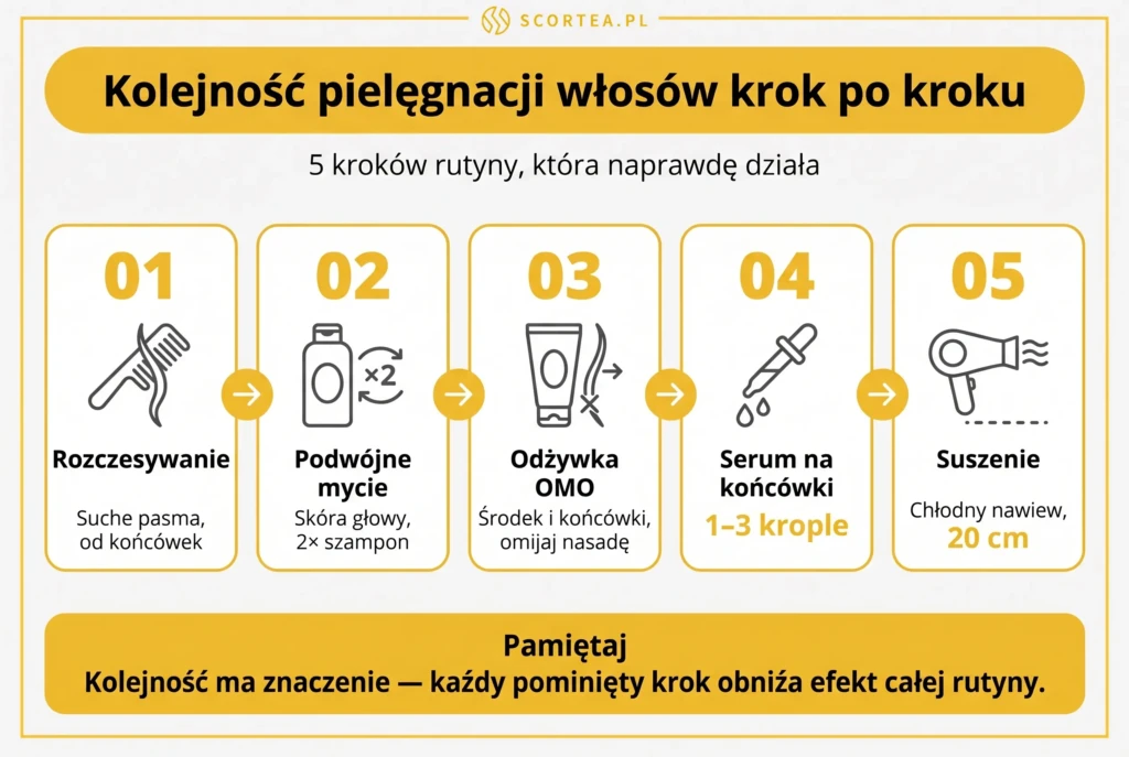 Infografika z 5 krokami pielęgnacji włosów: rozczesywanie, podwójne mycie, odżywka OMO, serum na końcówki i suszenie chłodnym nawiewem.