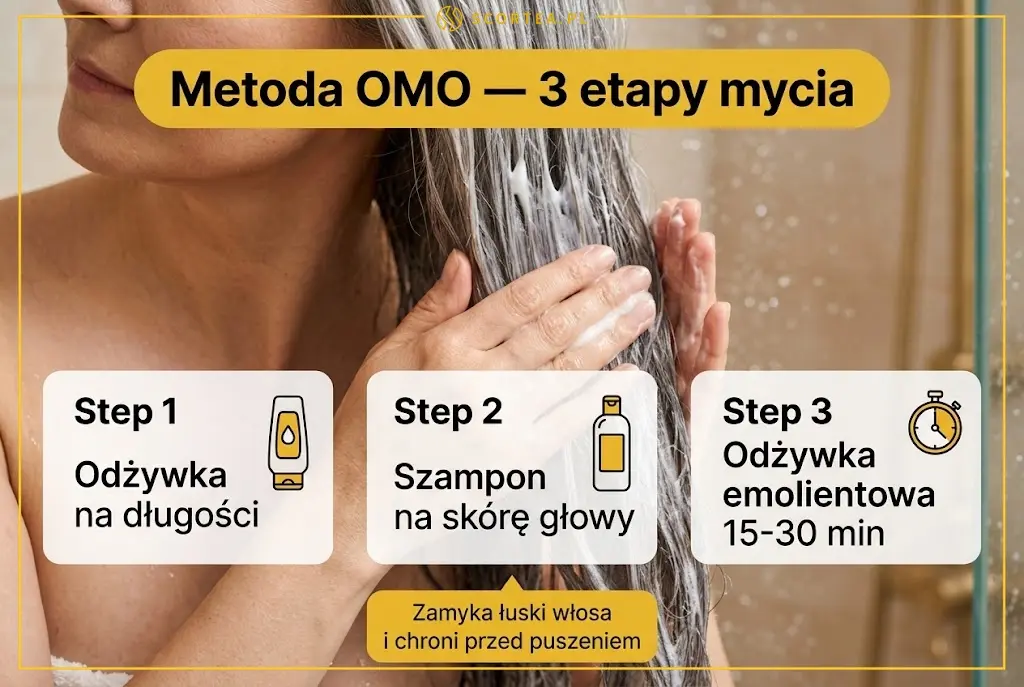 Infografika metody OMO do mycia siwych włosów w 3 krokach: odżywka na długości, szampon na skórę głowy, odżywka emolientowa na 15-30 minut