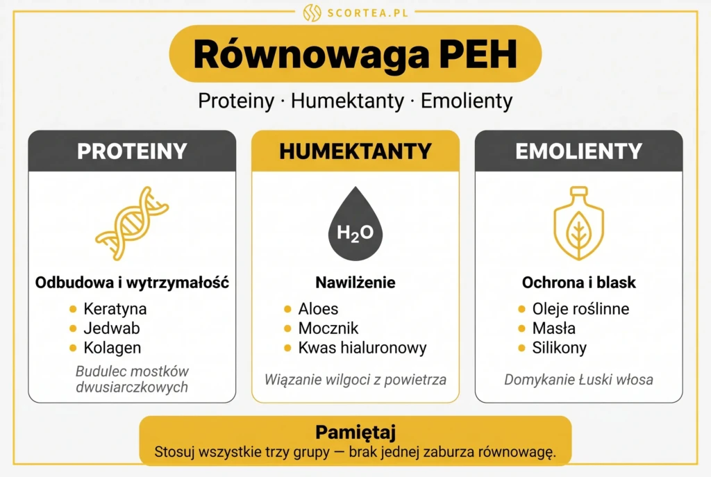 Tabela równowagi PEH włosów: proteiny (keratyna, jedwab, kolagen), humektanty (aloes, kwas hialuronowy) i emolienty (oleje, masła).