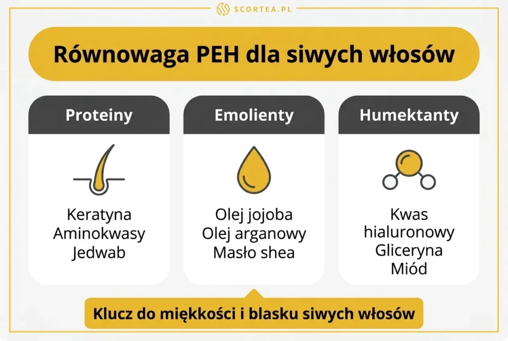 Infografika równowagi PEH dla siwych włosów: proteiny (keratyna, aminokwasy, jedwab), emolienty (olej jojoba, arganowy, masło shea), humektanty (kwas hialuronowy, gliceryna, miód)