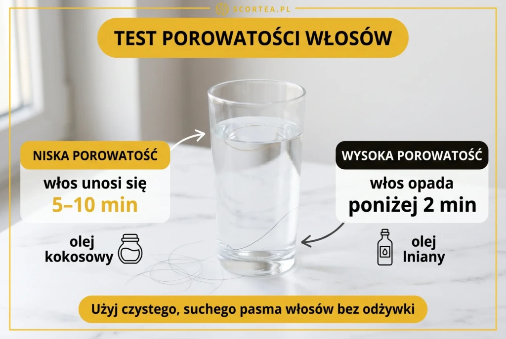 Test porowatości włosów w szklance wody: włos unosi się 5–10 min = niska porowatość (olej kokosowy), opada poniżej 2 min = wysoka (olej lniany).