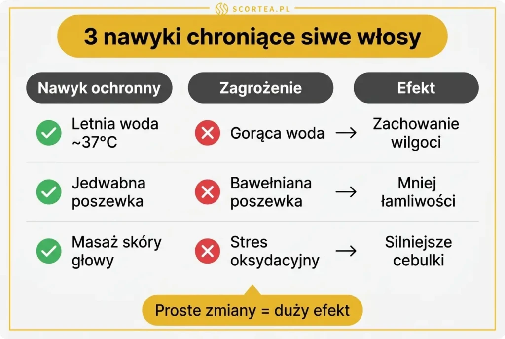 Tabela porównawcza 3 nawyków chroniących siwe włosy: letnia woda zamiast gorącej, jedwabna poszewka zamiast bawełnianej, masaż skóry głowy zamiast stresu oksydacyjnego