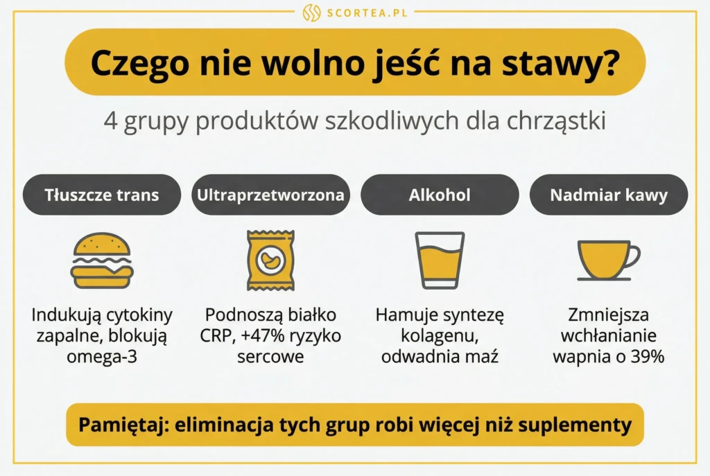 Cztery grupy produktów szkodliwych dla stawów: tłuszcze trans, żywność ultraprzetworzona, alkohol i nadmiar kawy z opisem ich wpływu na chrząstkę