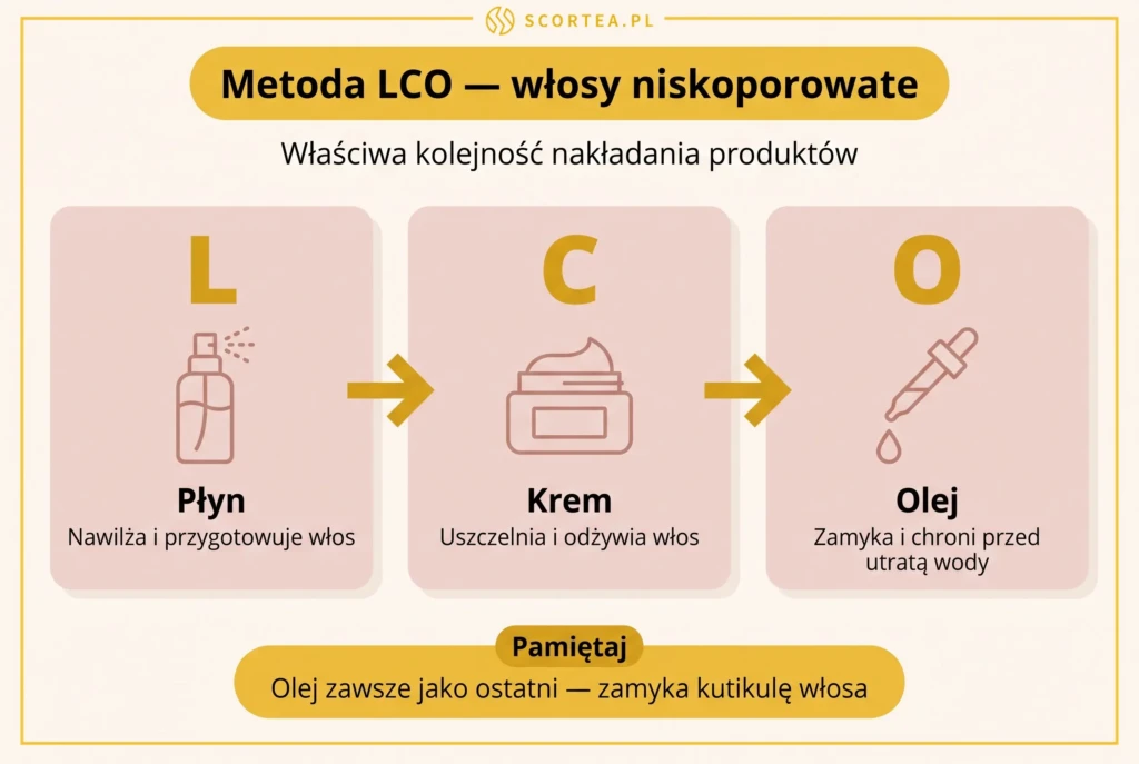 Metoda LCO dla włosów niskoporowatych w trzech krokach: Płyn, Krem i Olej nakładane kolejno na włosy