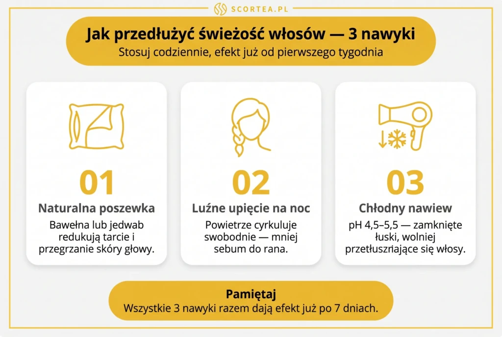 Trzy nawyki przedłużające świeżość włosów: spanie na naturalnej poszewce, luźne upięcie na noc, suszenie chłodnym nawiewem

