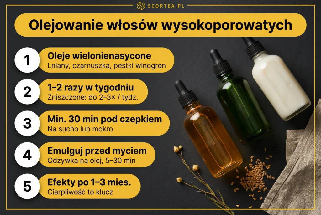 Infografika: olejowanie włosów wysokoporowatych — oleje wielonienasycone, częstotliwość 1–2× w tygodniu i technika emulgowania.