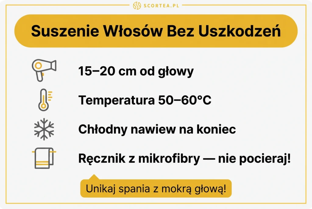 Infografika zasady bezpiecznego suszenia włosów – cztery wskazówki z ikonami: 15–20 cm od głowy, temperatura 50–60°C, chłodny nawiew na koniec, ręcznik z mikrofibry bez pocierania