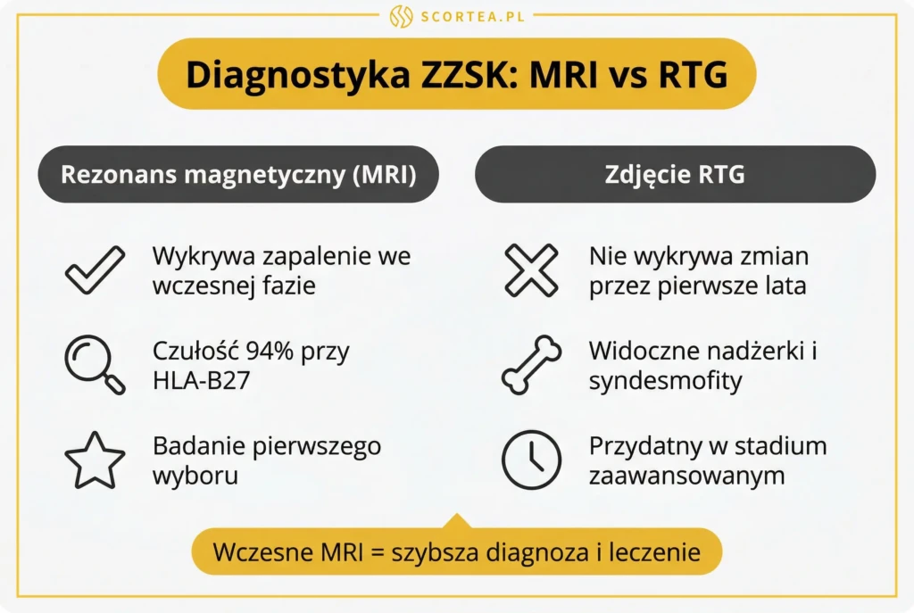 Porównanie diagnostyki ZZSK — rezonans magnetyczny wykrywa wczesne zapalenie, a zdjęcie RTG uwidacznia zmiany dopiero w zaawansowanym stadium