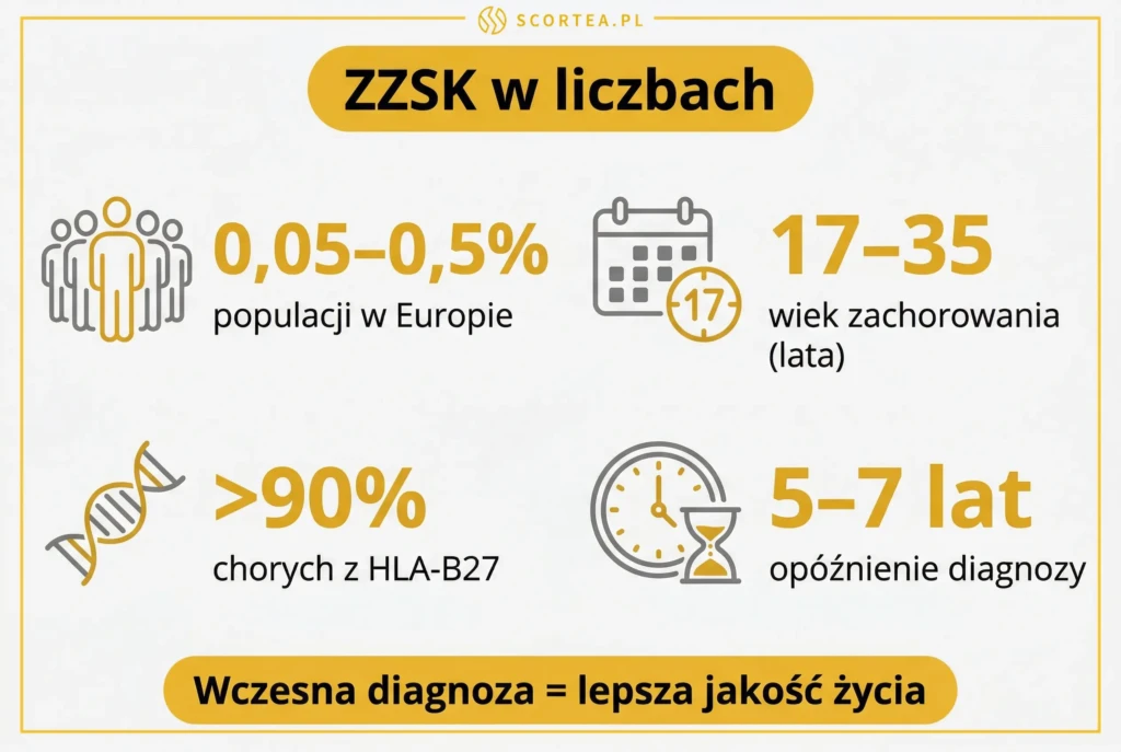 Kluczowe statystyki ZZSK w liczbach: rozpowszechnienie w Europie, wiek zachorowania, obecność HLA-B27 i opóźnienie diagnozy
