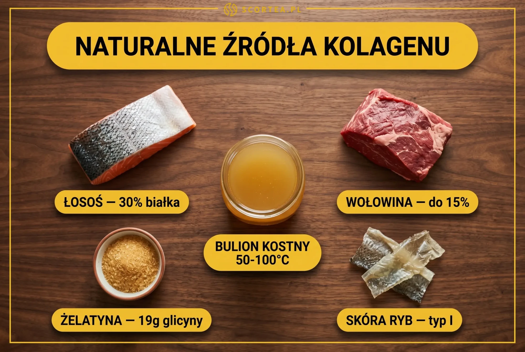Naturalne źródła kolagenu w diecie — łosoś (30% białka w skórze), wołowina (do 15%), bulion kostny, żelatyna spożywcza i skóra ryb na drewnianym blacie — infografika Scortea