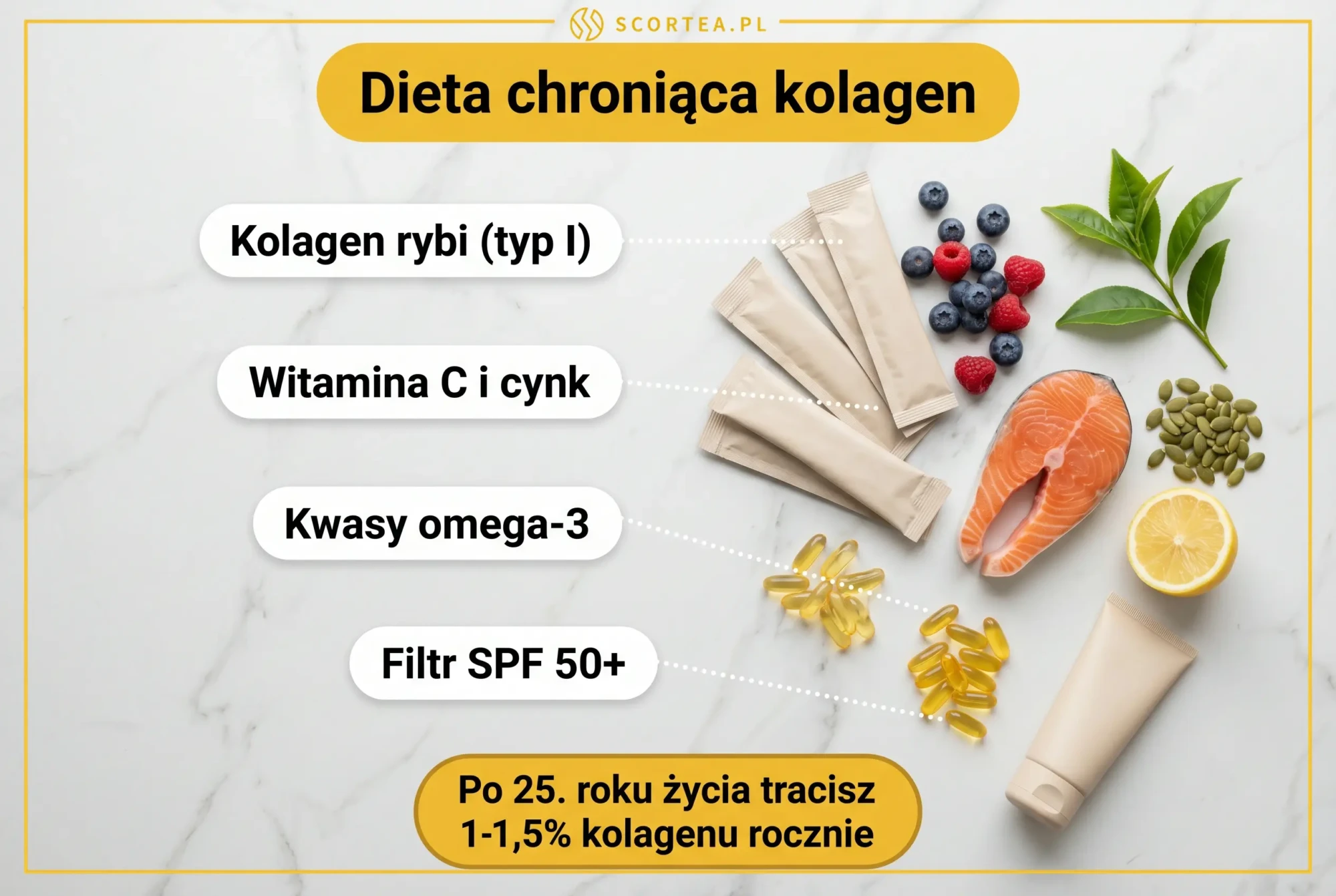 Infografika: dieta chroniąca kolagen — kolagen rybi typu I, witamina C i cynk, kwasy omega-3 oraz filtr SPF 50+