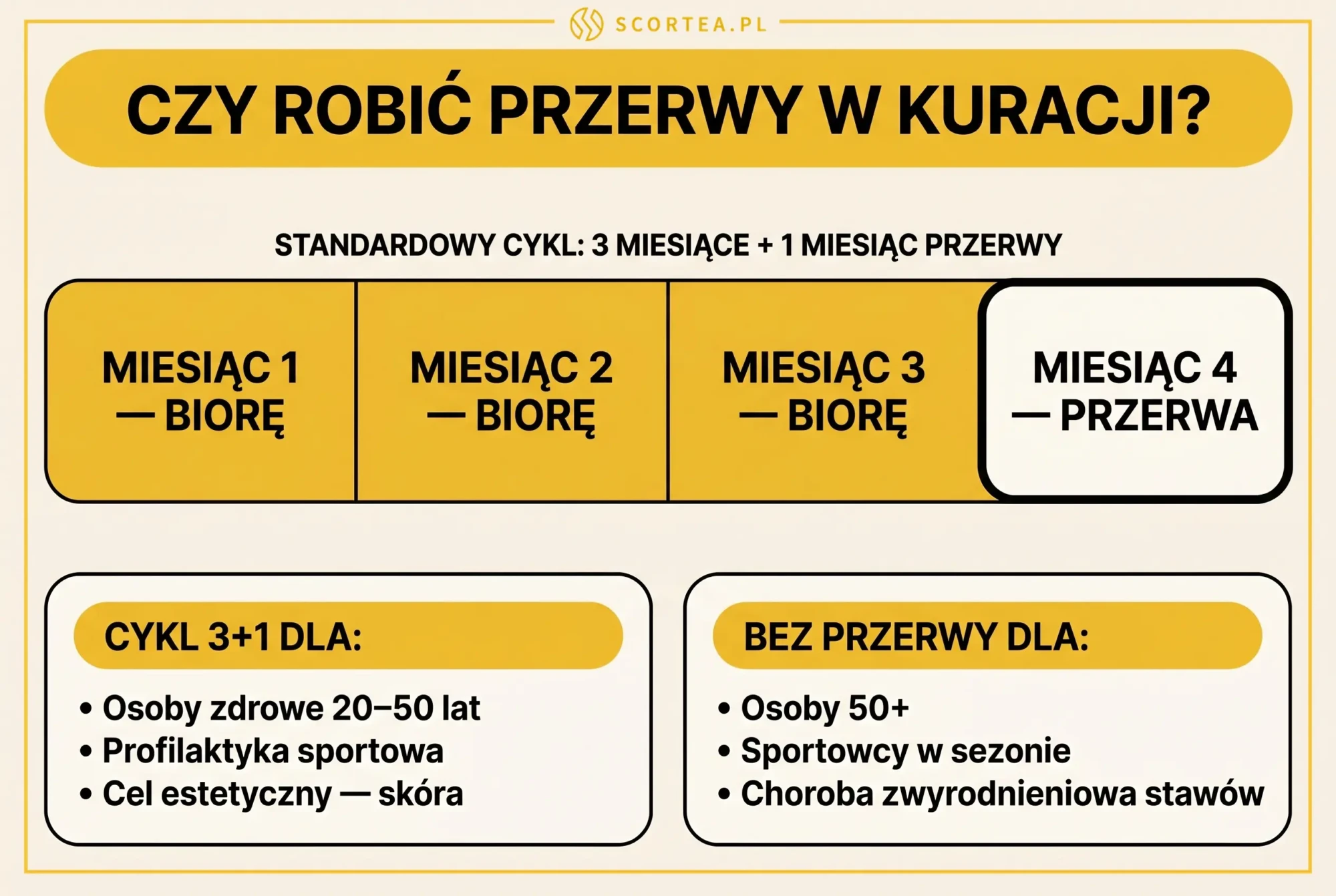 Infografika - cykl suplementacji kolagenu 3 miesiące + 1 miesiąc przerwy