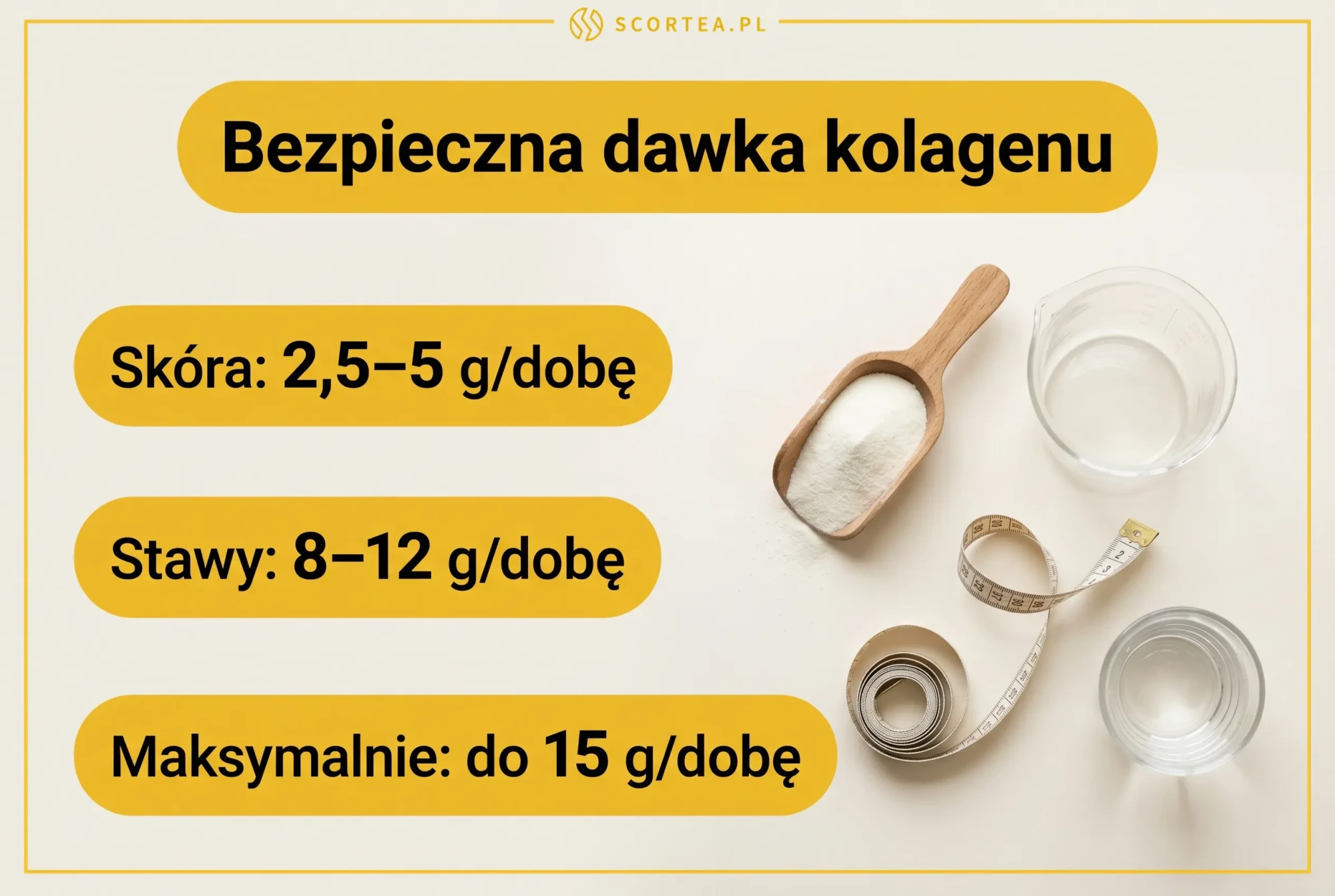Infografika: bezpieczna dawka kolagenu wedlug celu - skora 2,5-5 g, stawy 8-12 g, maksymalnie do 15 g na dobe