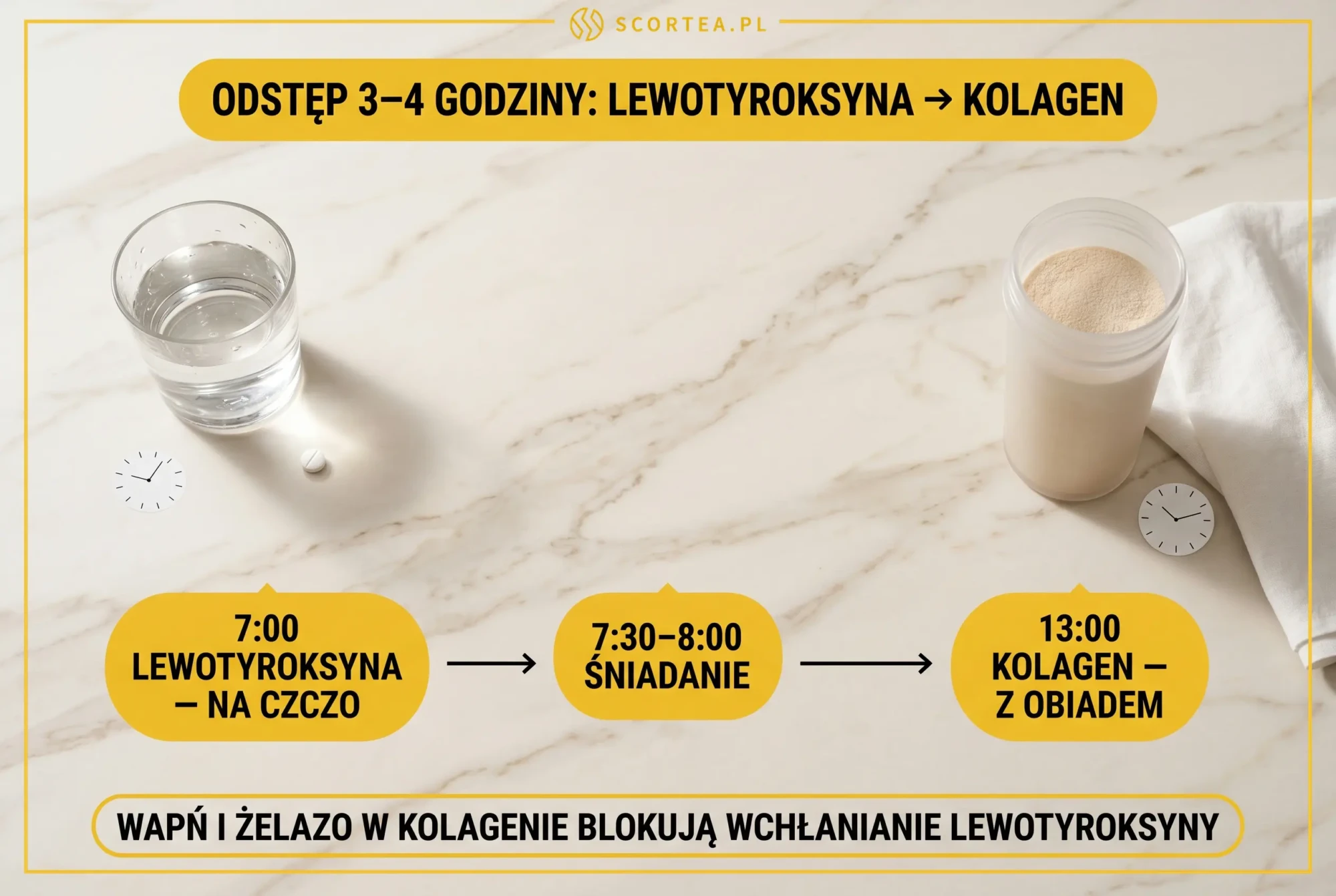 Bezpieczny odstep 3-4 godziny miedzy lewotyroksyna a kolagenem - timing dnia z zegarami i szklanka wody