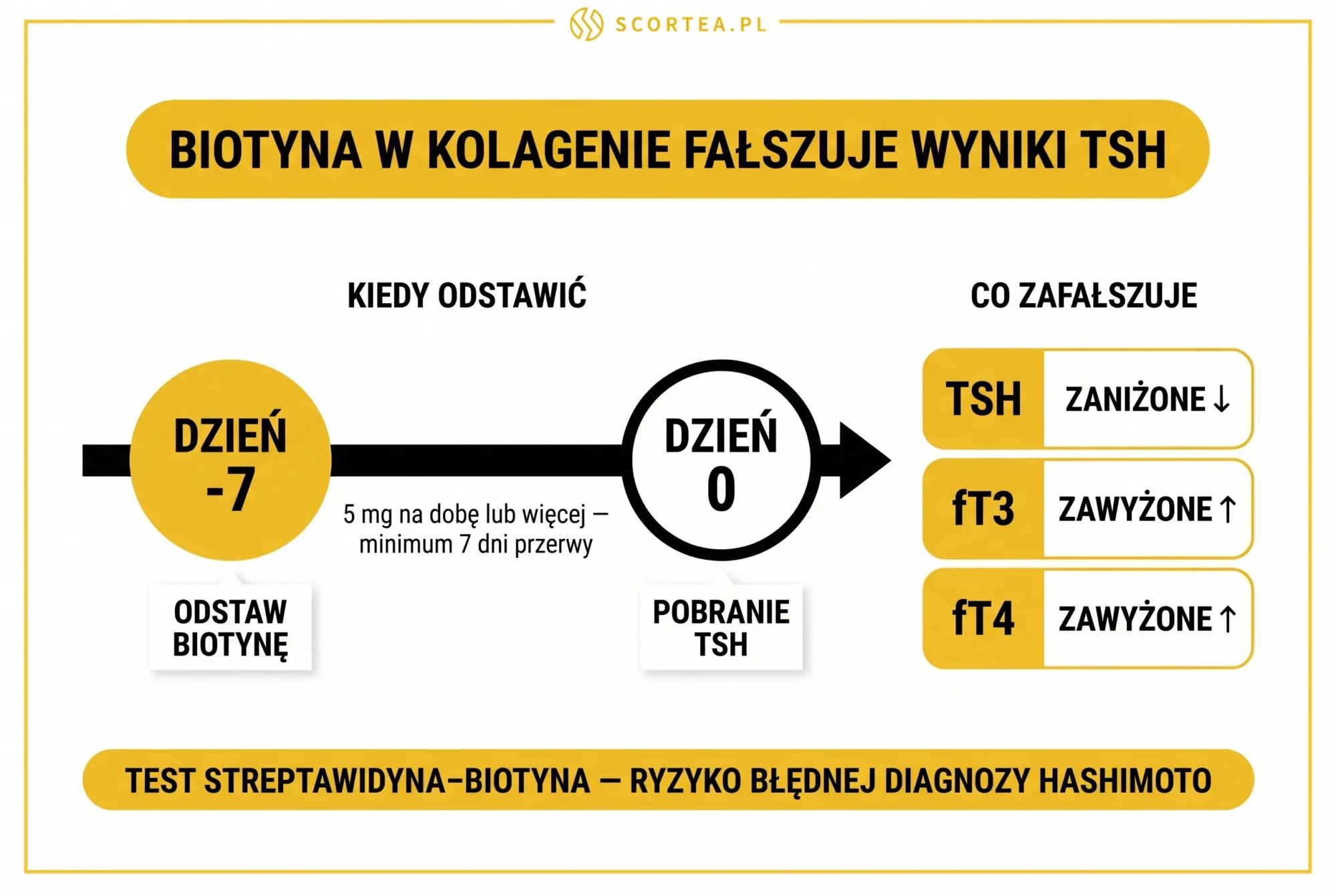 Biotyna w kolagenie falszuje wyniki TSH - os czasu odstawienia 7 dni przed badaniem tarczycy
