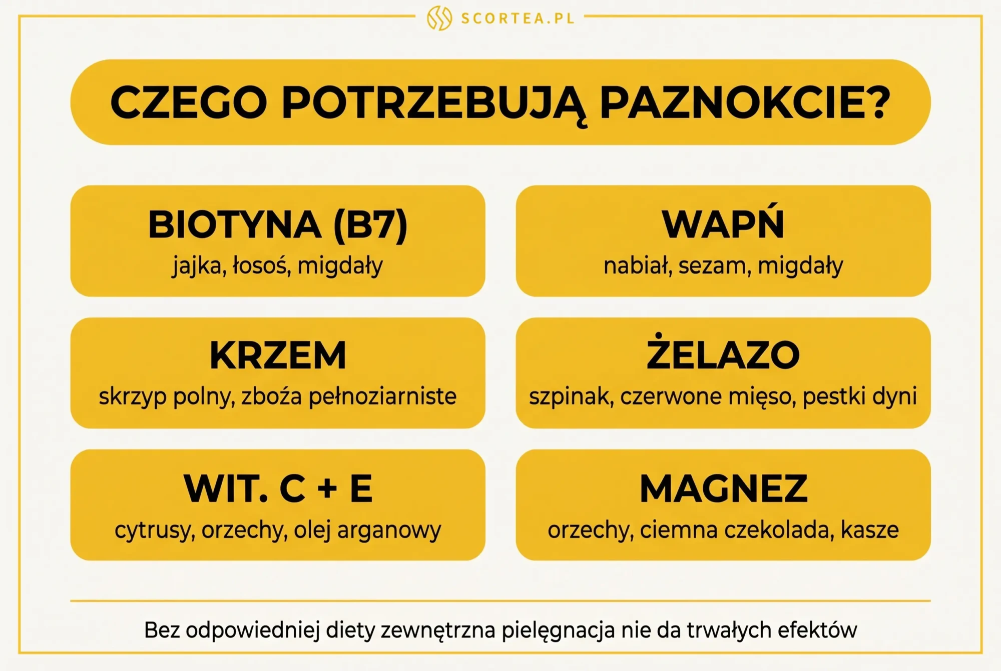 Infografika: czego potrzebuja paznokcie – biotyna B7, wapn, krzem, zelazo, witaminy C i E, magnez z naturalnymi zrodlami w diecie