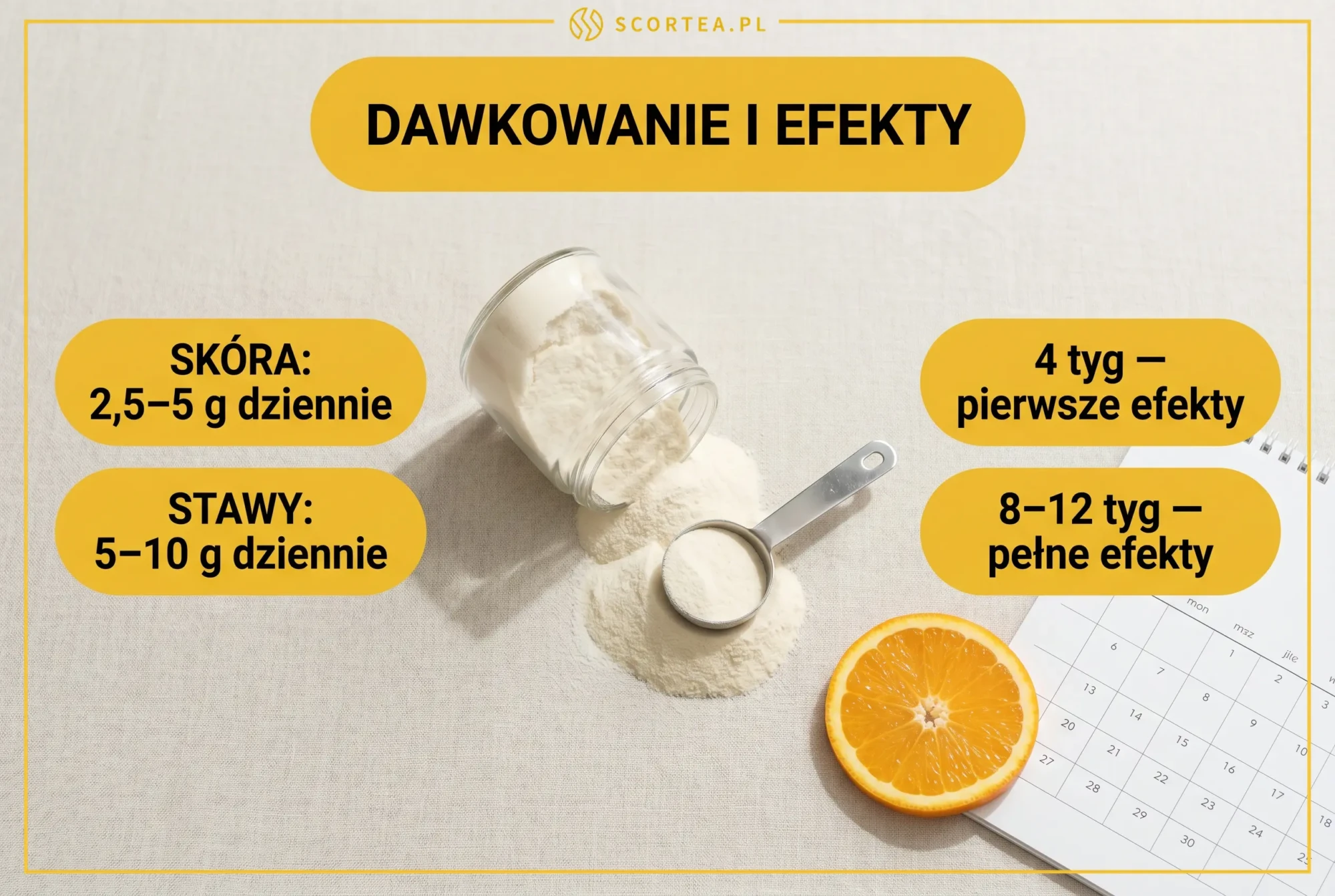 Dawkowanie i efekty kolagenu: 2,5–5 g skóra, 5–10 g stawy, 4–12 tygodni