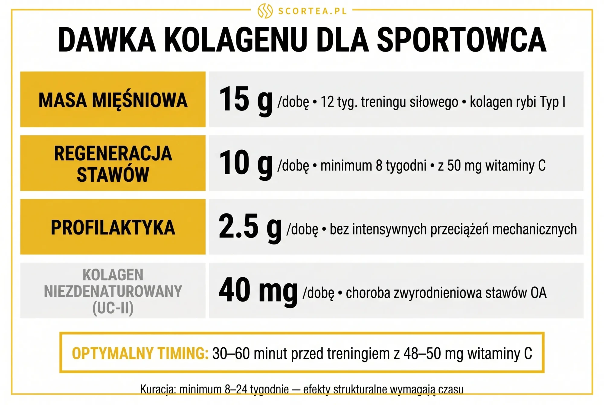 Infografika: dawka kolagenu dla sportowca - masa mięśniowa 15g, regeneracja stawów 10g, profilaktyka 2,5g, timing przed treningiem